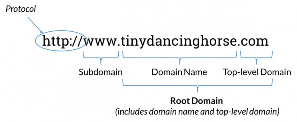 Parts of a domain name