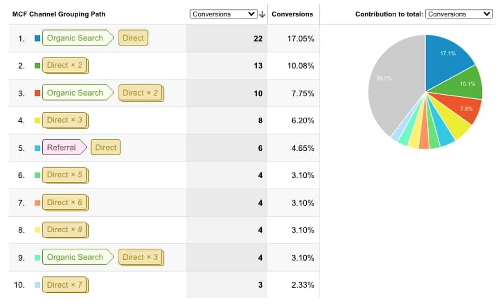 Screenshot of Google Analytics' Multipath Conversions report