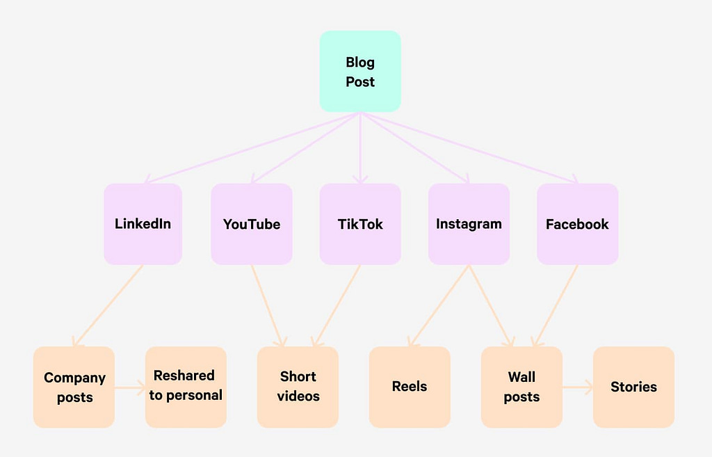 Diagram describing social media marketing strategy