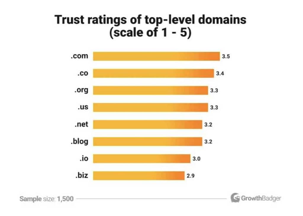 Domain extensions rated by trustworthiness