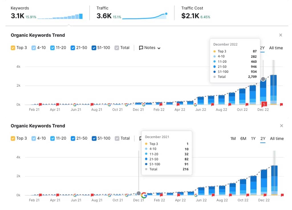 Screensho of Semrush's domain overview organic traffic and indexed keywords report