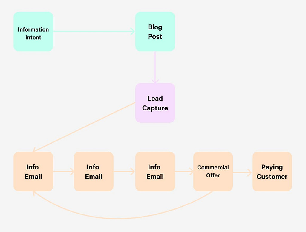 Diagram describing email lead nurturing sequence