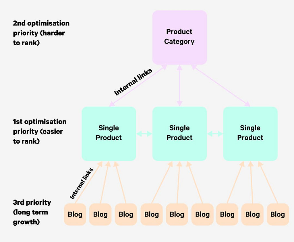 Chart explaining how to build topical authority around product pages
