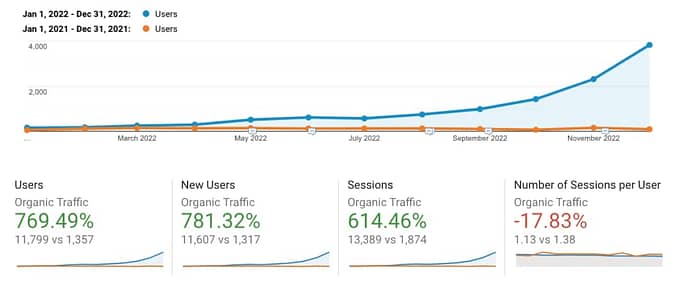 Screenshot of Google Analytics's domain overview report showing new user growth by organic traffic