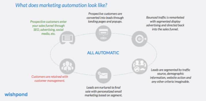 wishpond marketing automation diagram