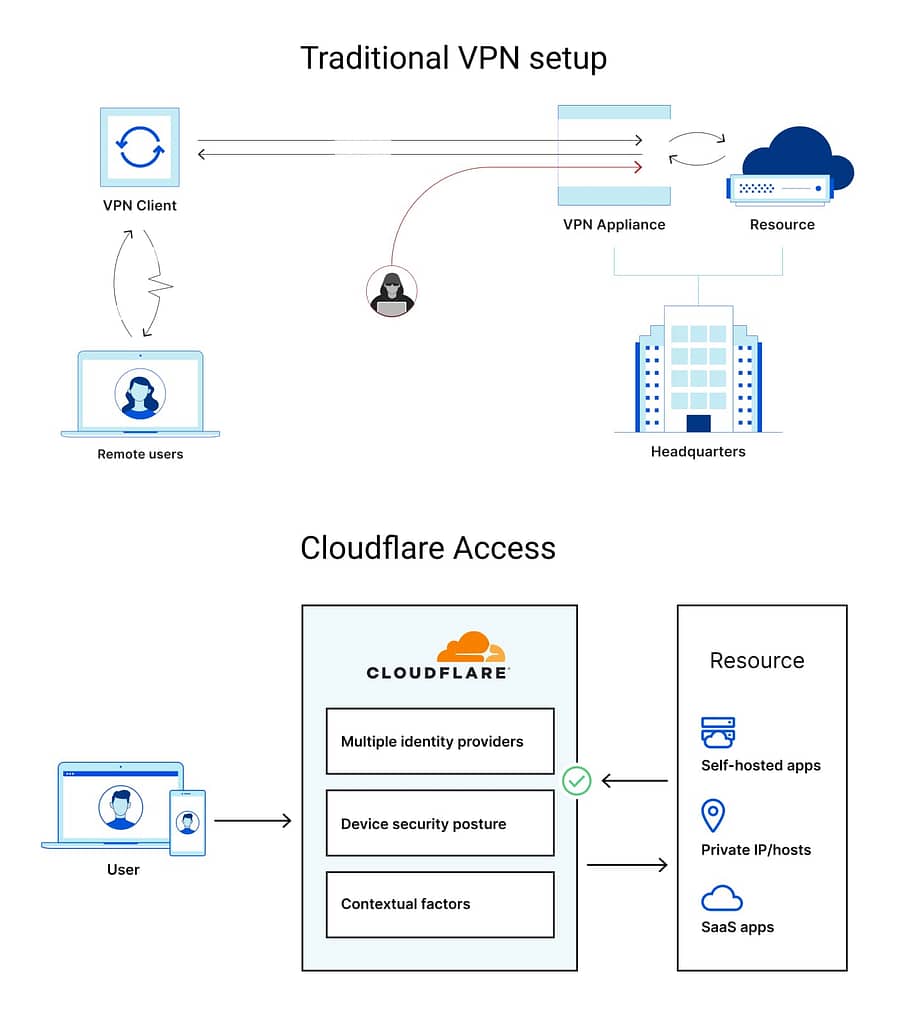 Cloudflare's Access diagram explainer