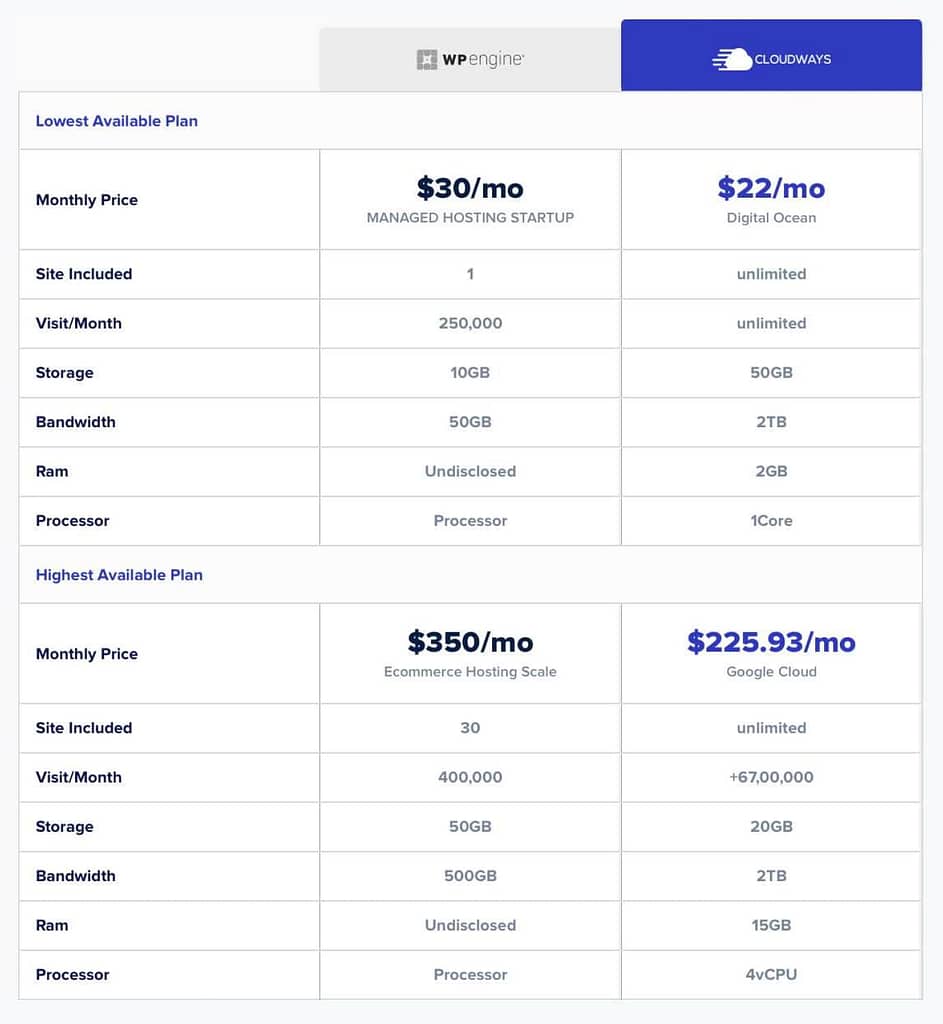 WP Engine vs Cloudways pricing comparision