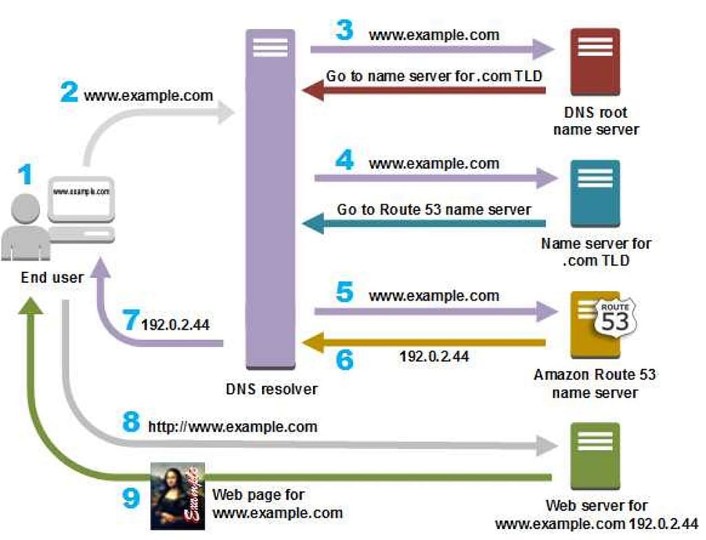 How a DNS works